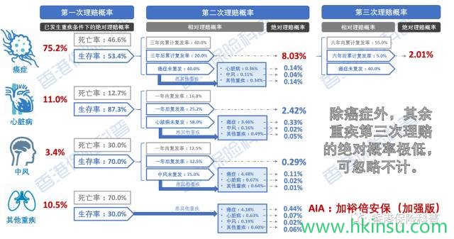 揭秘香港【多重赔付重疾险】