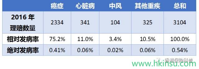 揭秘香港【多重赔付重疾险】