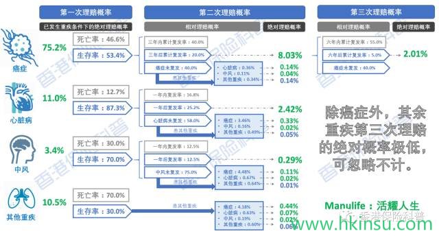 揭秘香港【多重赔付重疾险】