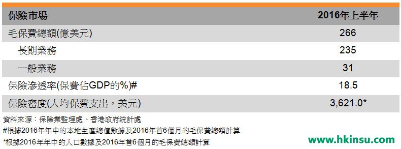 表: 保险市场