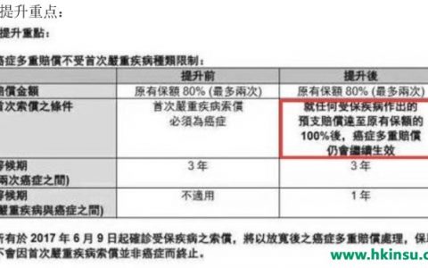香港友邦：加裕倍安保（加强版）条件放宽保费不变