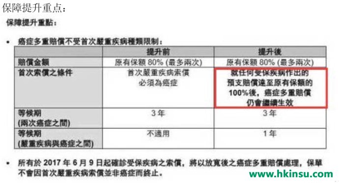 【6月9日起】，加X倍安保(加强版)【癌症多重赔偿】【条件放宽】，保费维持不变！