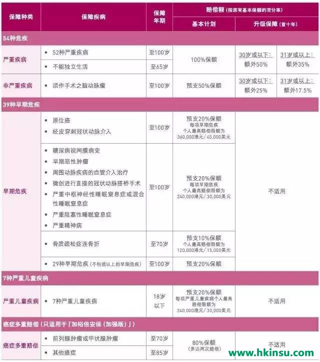 【6月9日起】，加X倍安保(加强版)【癌症多重赔偿】【条件放宽】，保费维持不变！