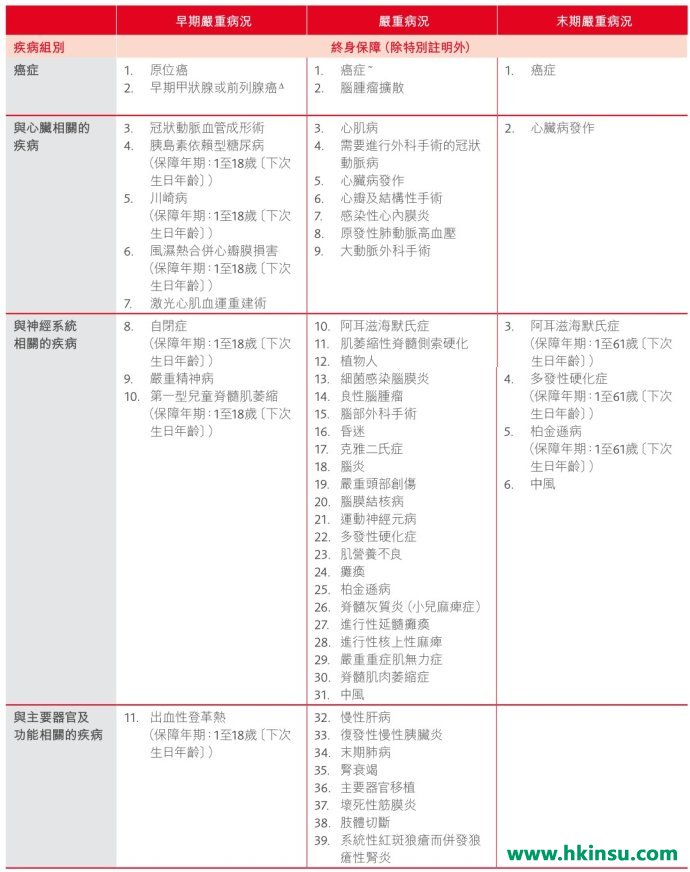 香港保诚守护健康全护保计划介绍！（良心升级，附保诚重疾系列最新优惠）