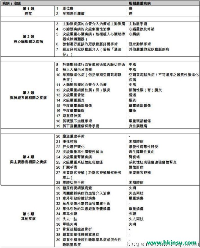 香港友邦加裕倍安保重疾分红计划解读