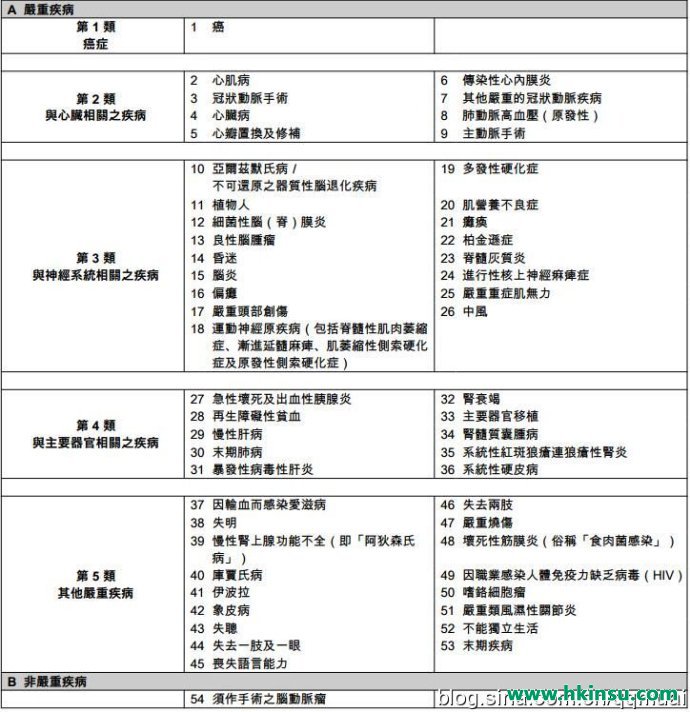 香港友邦加裕倍安保重疾分红计划解读