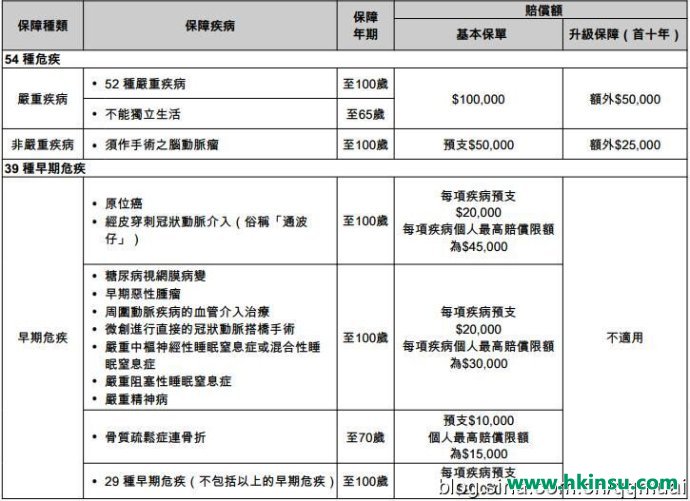 香港友邦加裕倍安保重疾分红计划解读