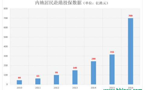 香港保险业监理处：香港保险首季度新保单保费增逾一成