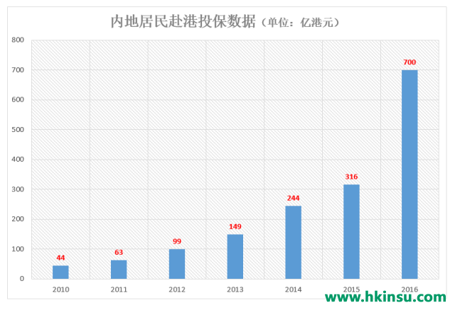 香港保险业监理处：香港保险首季度新保单保费增逾一成