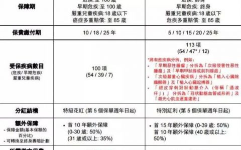 友邦加裕倍安保（加强版）vs保诚守护健康危疾加倍保