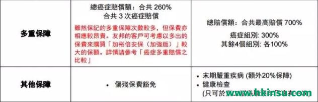 友邦加裕倍安保（加强版）vs保诚守护健康危疾加倍保