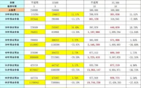 一张表让你分清友邦（AIA）充裕未来1和2的区别