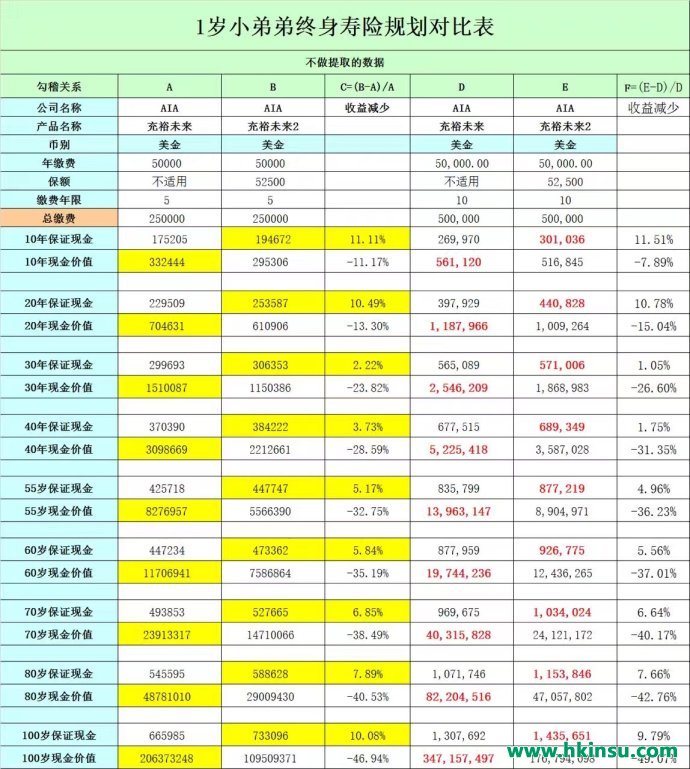 AIA美国友邦的充裕未来1和2的区别