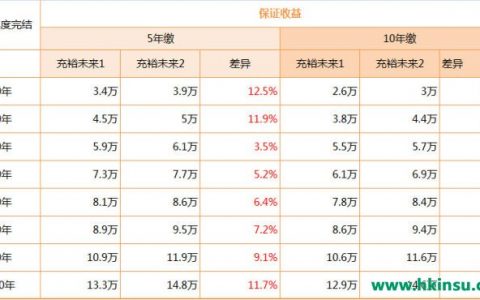 香港友邦充裕未来2美元储蓄分红险特点介绍