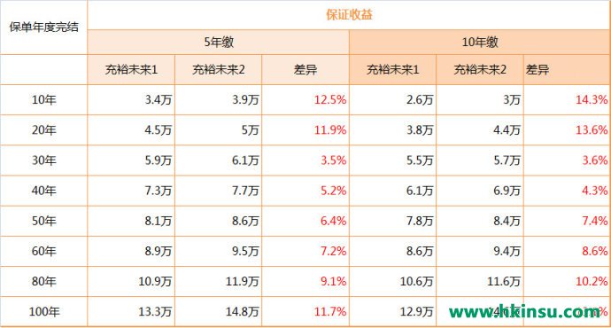 香港友邦充裕未来2美元储蓄分红险特点介绍