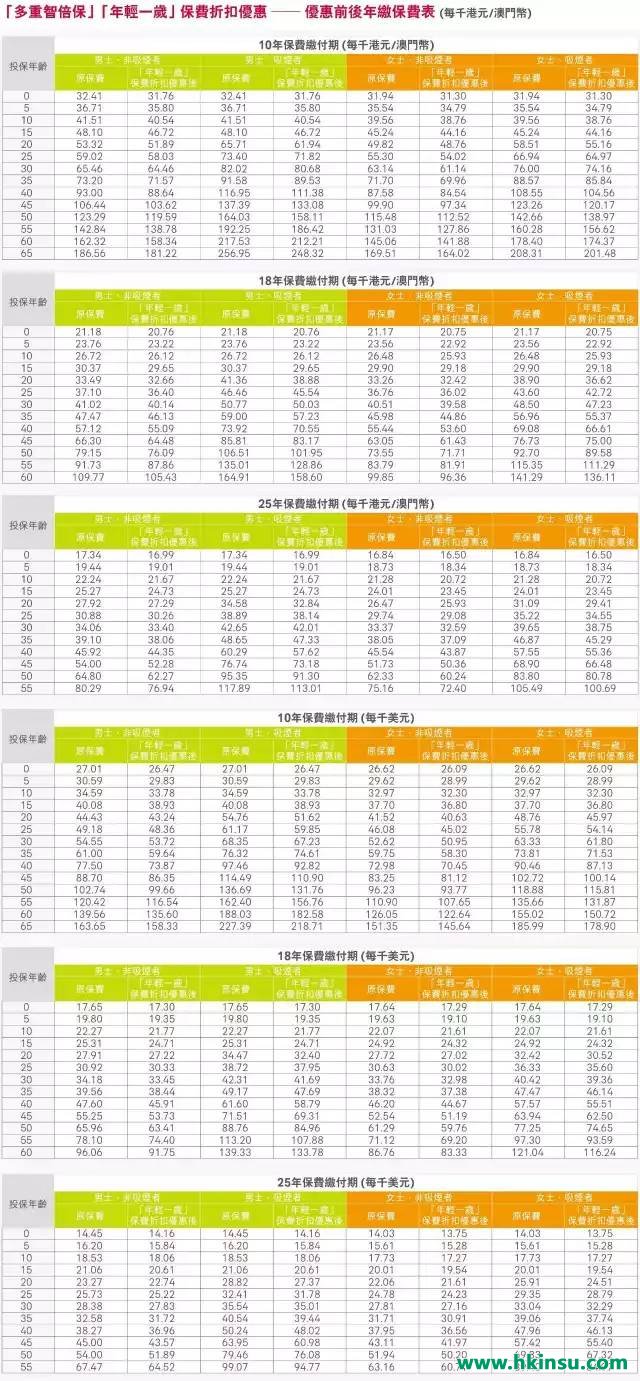 香港友邦最新优惠活动（6月30号-10月9号）