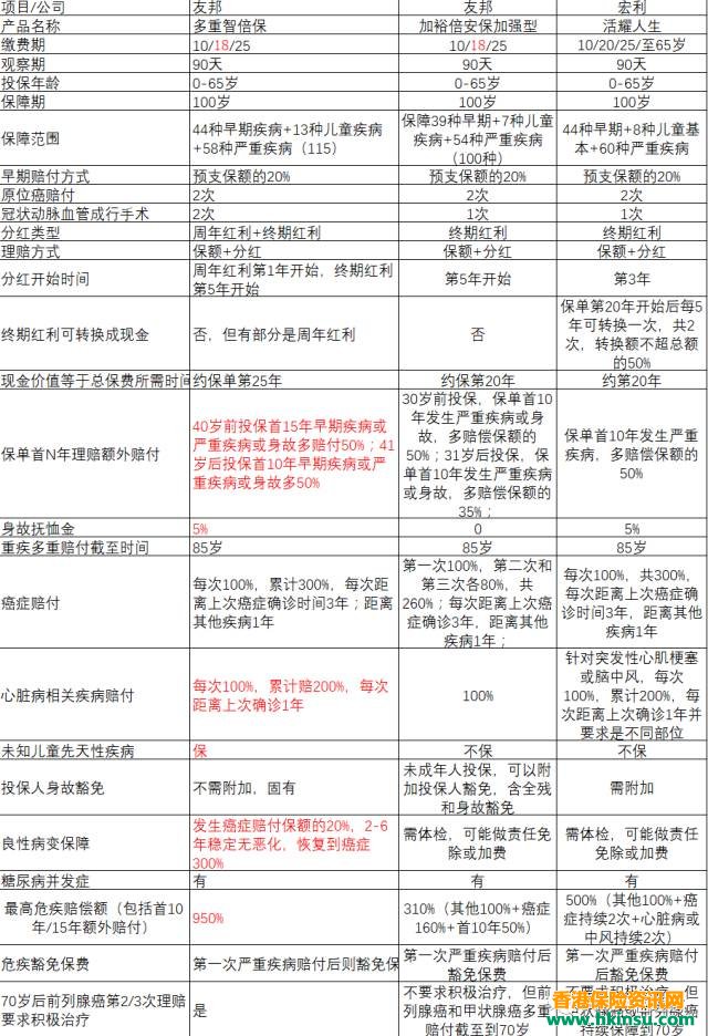 香港友邦多重智倍保VS宏利活耀人生危疾保