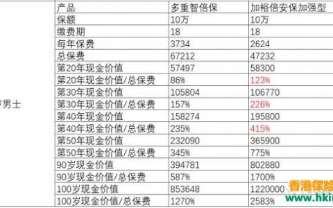 香港友邦多重智倍保VS宏利活耀人生危疾保