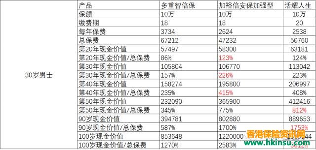 香港友邦多重智倍保VS宏利活耀人生危疾保