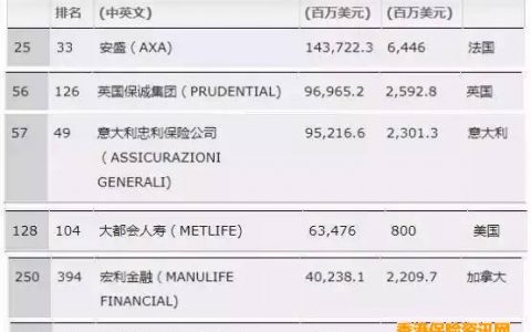 世界排行500強 香港有哪些保險公司上榜？