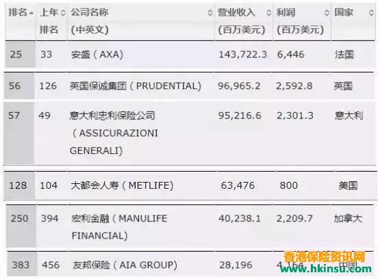 世界排行500强 香港有哪些保险公司上榜？