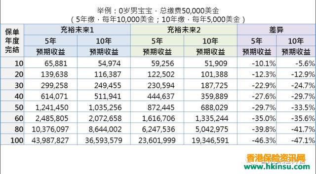香港友邦“充裕未来2”美元储蓄计划评测