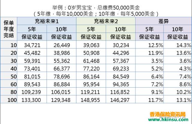 香港友邦“充裕未来2”美元储蓄计划评测
