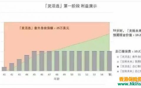 香港友邦「充裕未来」+「灵活选」实例解析