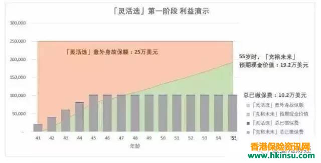 香港友邦“充裕未来”+“灵活选”实例解析