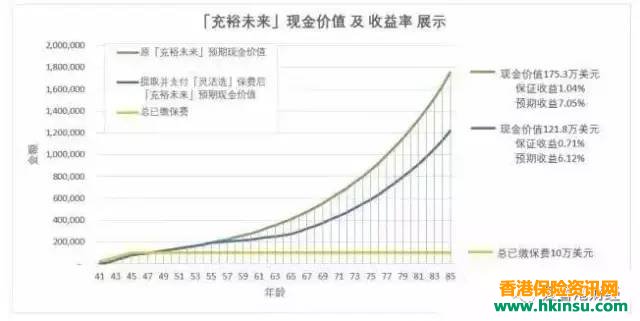 香港友邦“充裕未来”+“灵活选”实例解析