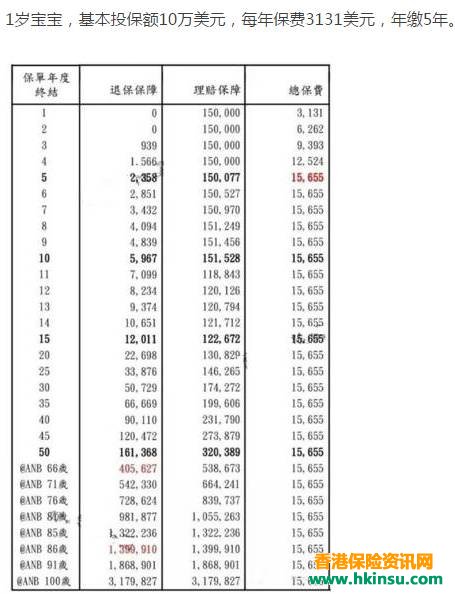 说说香港重疾险的分红收益