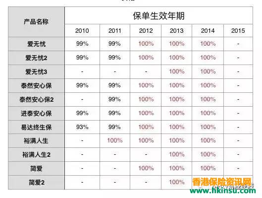 香港友邦公布实现率：“非保证”基本达到“保证”