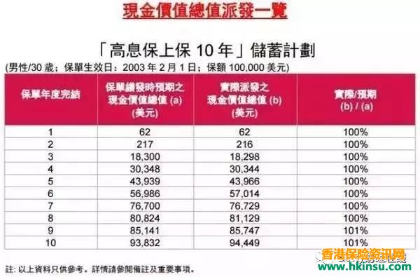 香港友邦公布实现率：“非保证”基本达到“保证”