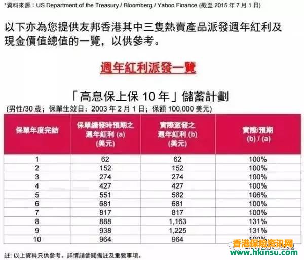 香港友邦公布实现率：“非保证”基本达到“保证”