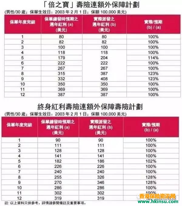 香港友邦公布实现率：“非保证”基本达到“保证”