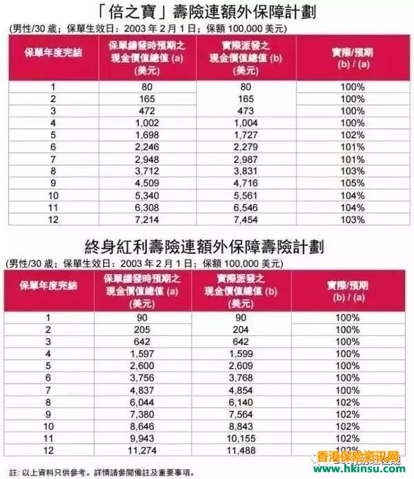 香港友邦公布实现率：“非保证”基本达到“保证”