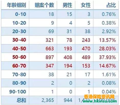 香港重疾险：缴费年限如何选择？