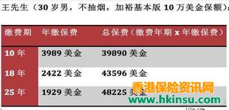 香港重疾险：缴费年限如何选择？