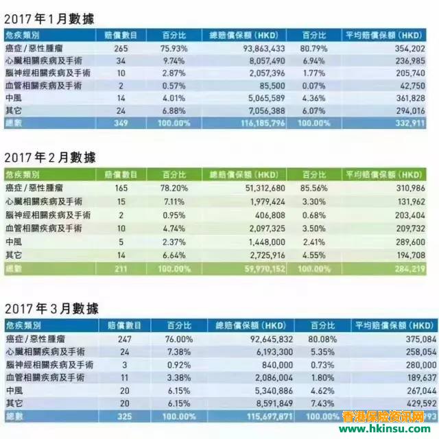 香港友邦公布今年一季度重疾险索赔数据