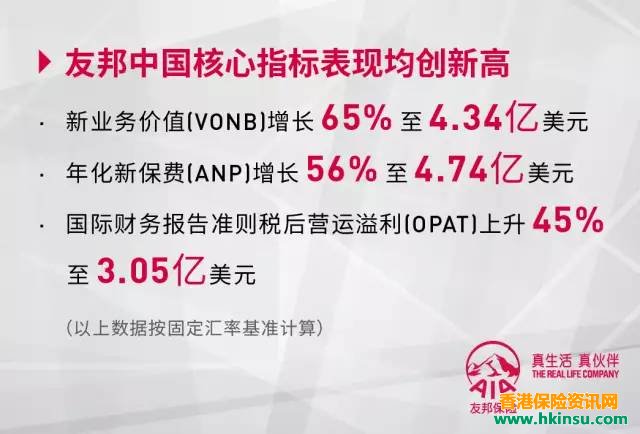 友邦保险在2017年上半年缔造优秀业绩
