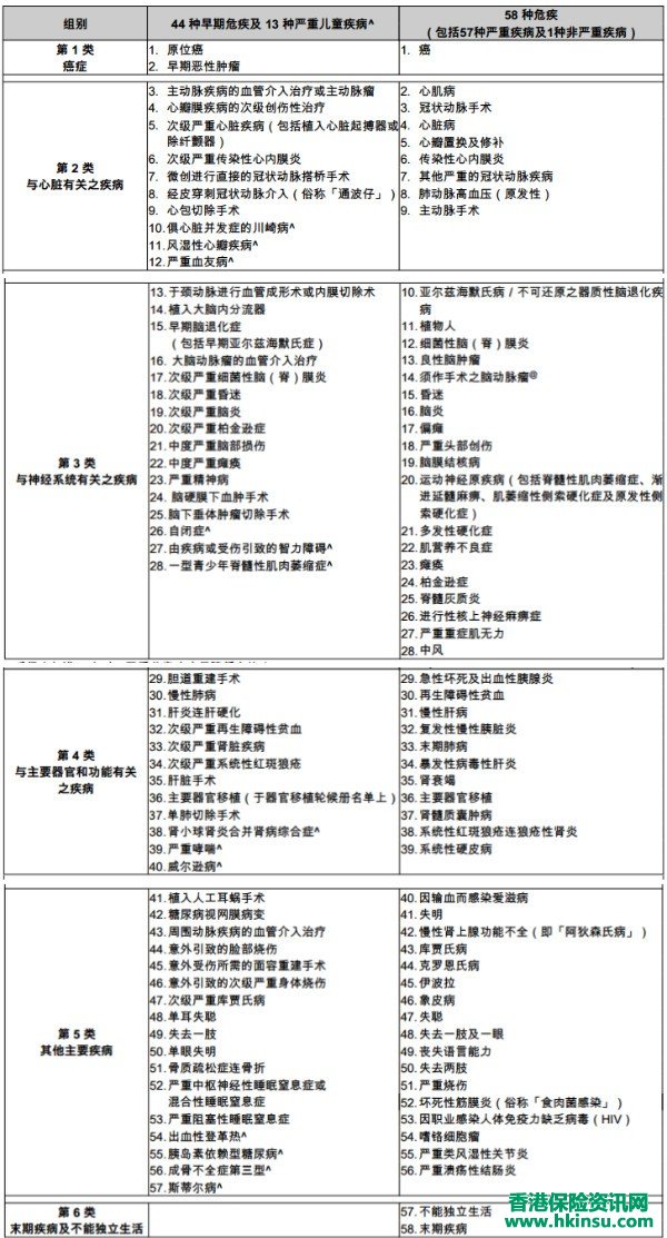 香港友邦新款重疾多重智倍保计划书阅读提示！