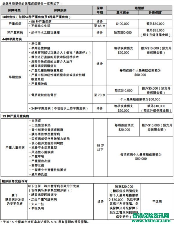 香港友邦新款重疾多重智倍保计划书阅读提示！