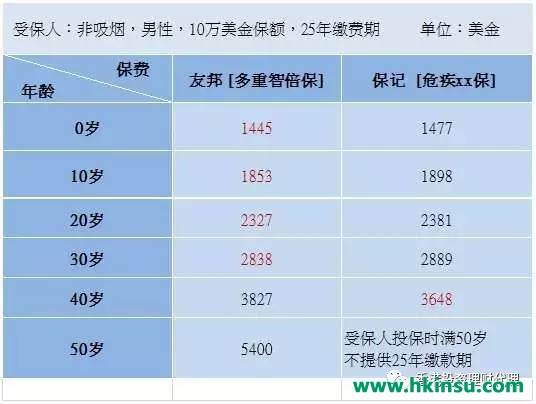 友邦重疾险 [多重智倍保]VS保诚 [危疾终身全护保]