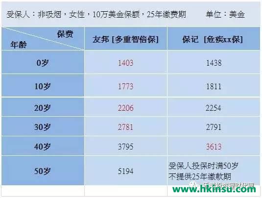 友邦重疾险 [多重智倍保]VS保诚 [危疾终身全护保]