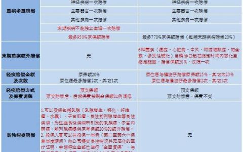 友邦重疾险 [多重智倍保]VS保诚 [危疾终身全护保]