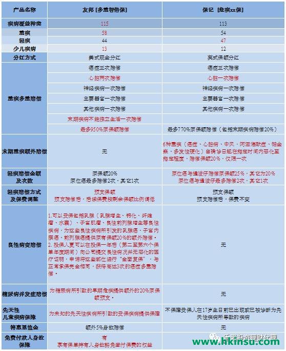 友邦重疾险 [多重智倍保]VS保诚 [危疾终身全护保]