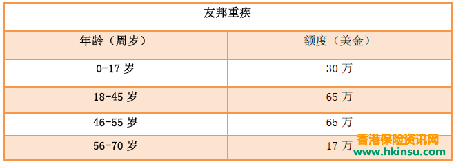香港保险各家保险公司免体检额度2017.8.1