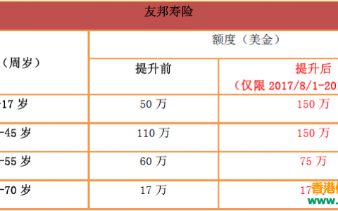 2017年香港保险各家保险公司免体检额度