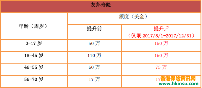 香港保险各家保险公司免体检额度2017.8.1