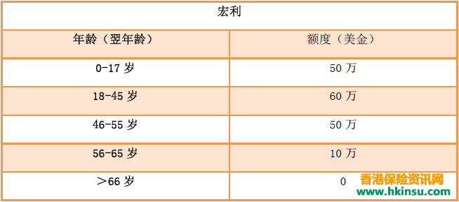 香港保险各家保险公司免体检额度2017.8.1